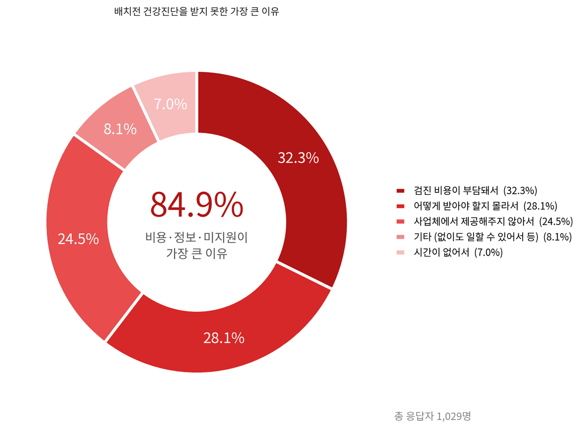 배치전 건강진단을 받지 못한 가장 큰 이유: 검진 비용이 부담에서 32.3%, 여떻게 받아야 할지 몰라서 28.1%, 사업체에서 제공해주지 않아서 24.5%, 기타 8.1%, 시간이 없어서 7.0%를 나타낸 도넛형 차트
